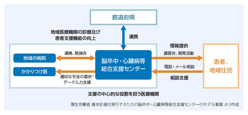 コレクション 脳卒中心臓病その他の循環器病に係る診療提供体制の整備について